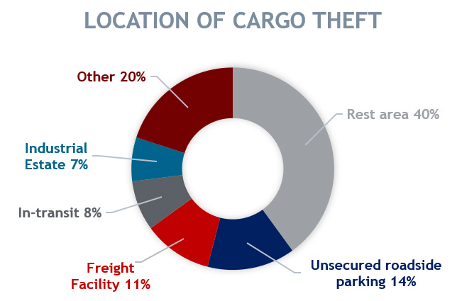 location of cargo theft