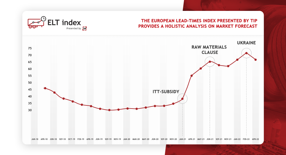TIP’s ELT index from April 2018 to April 2022