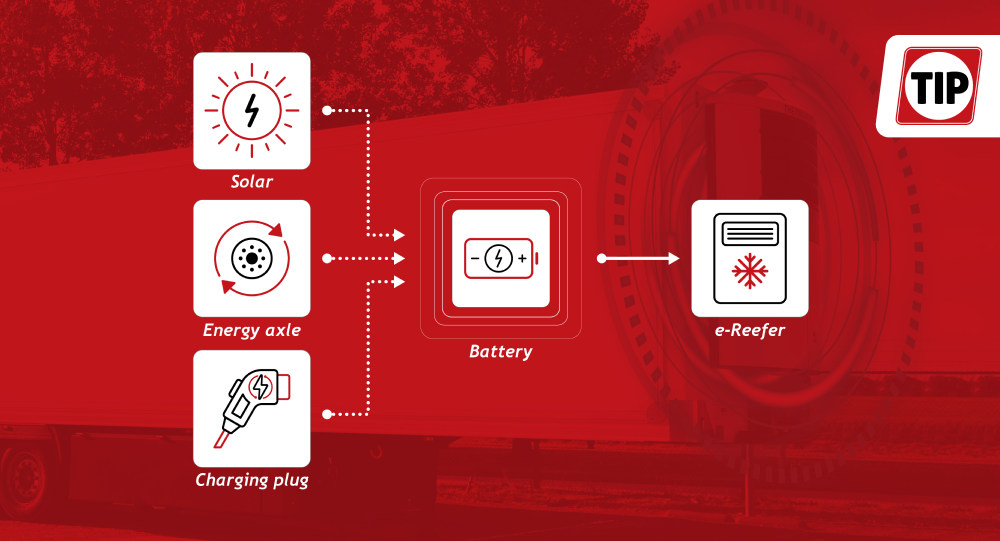 3 methods to refrigerated trailer