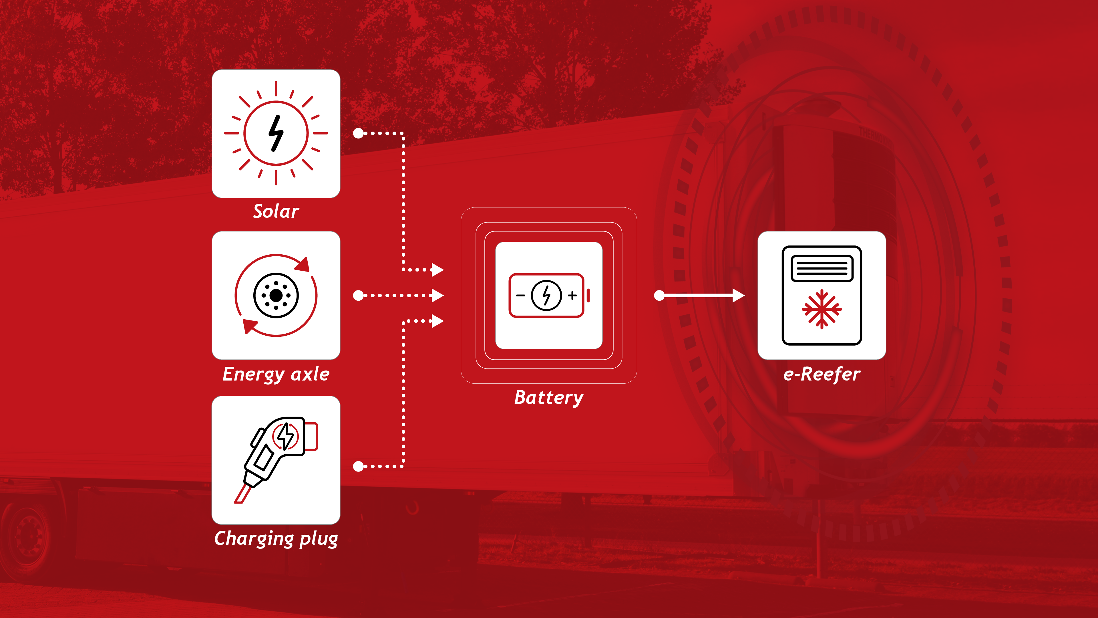 energy axle, solar panels, charging plugs