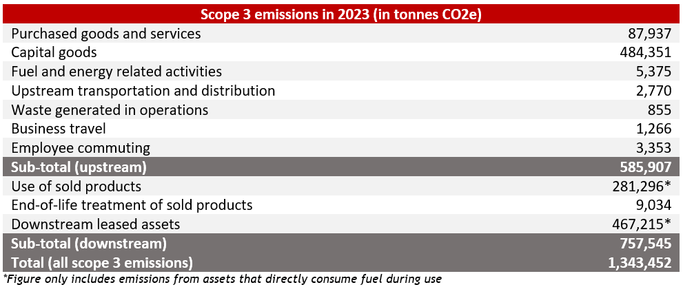 Scope 3 emissions in 2023