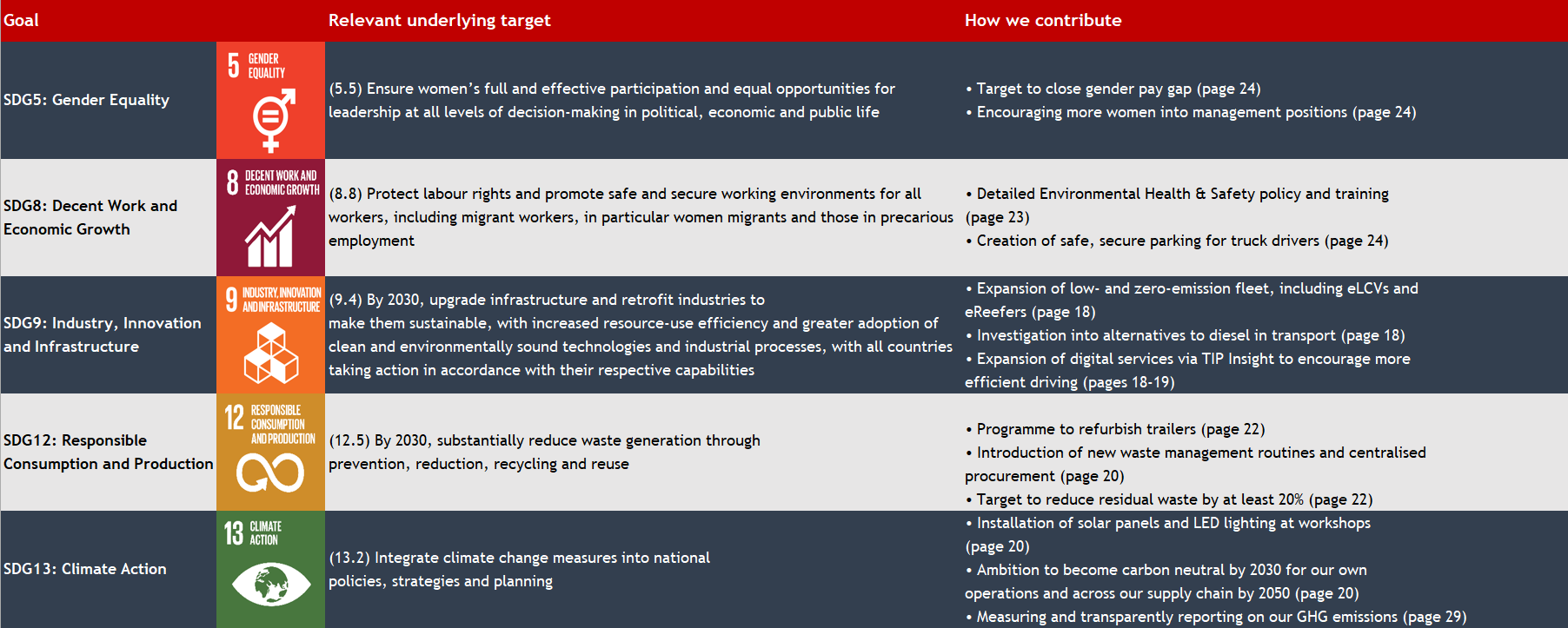 SDG target TIP Group