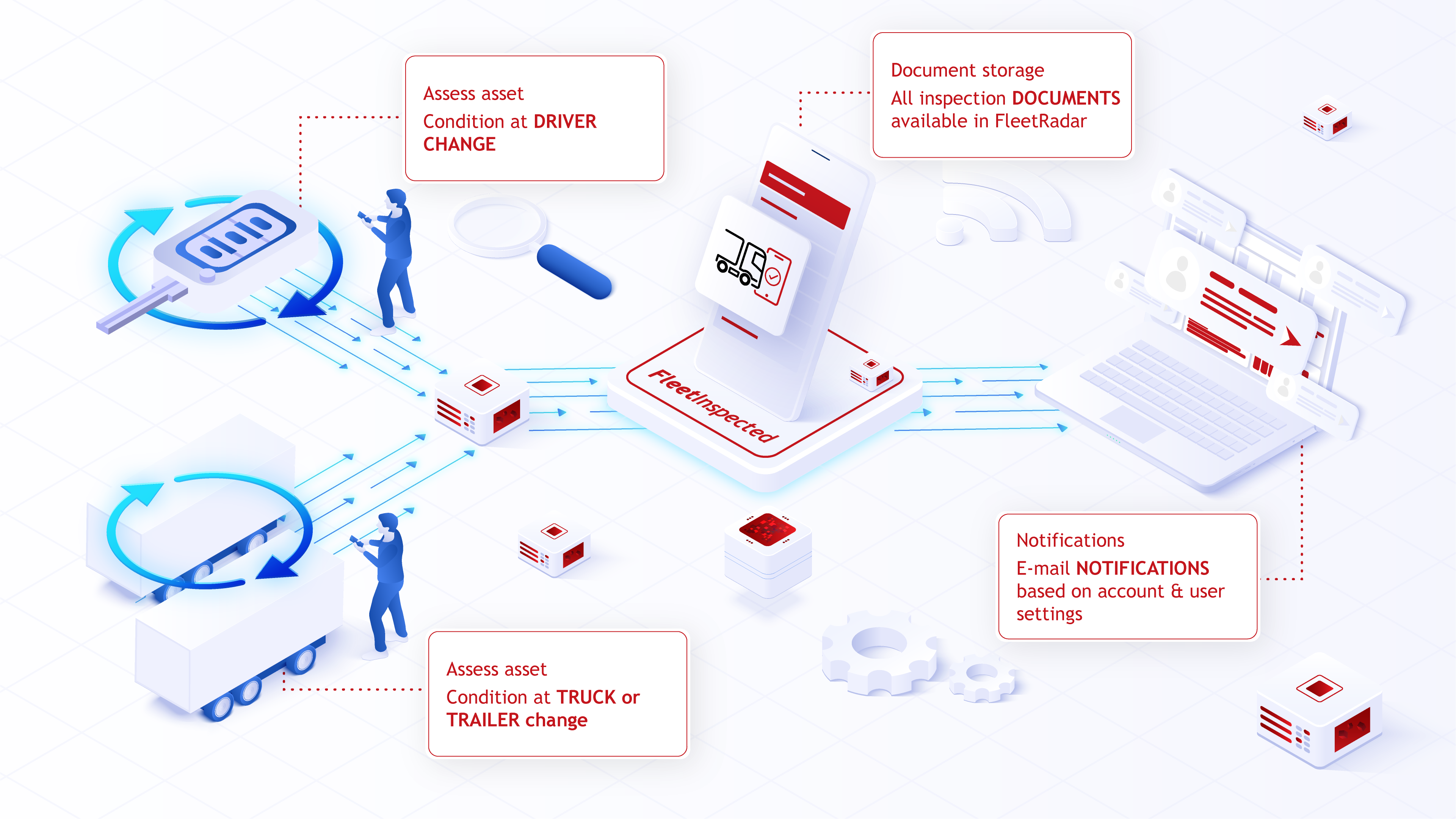 FleetInspected - system flow